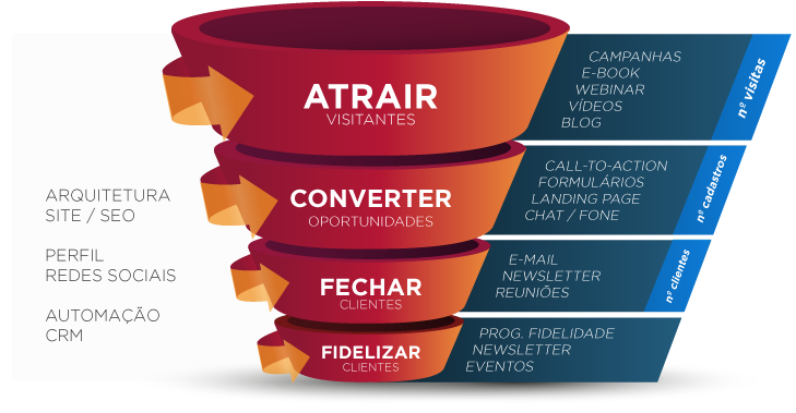 Processos de Inside Sales